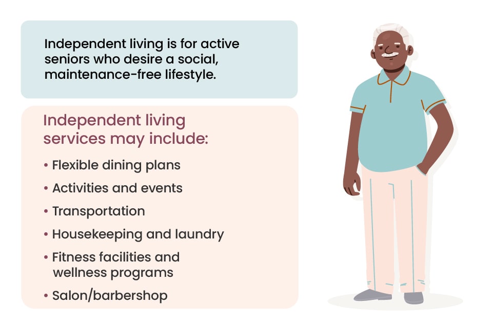 An illustration of an older man and a list of services offered in independent living.