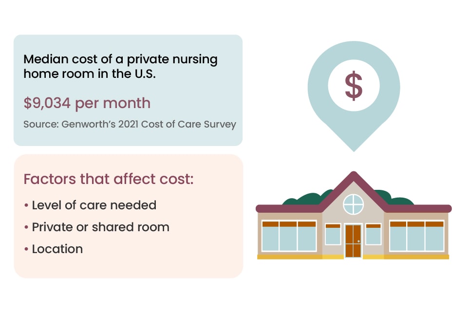 The monthly median cost of a nursing home and cost-related factors.