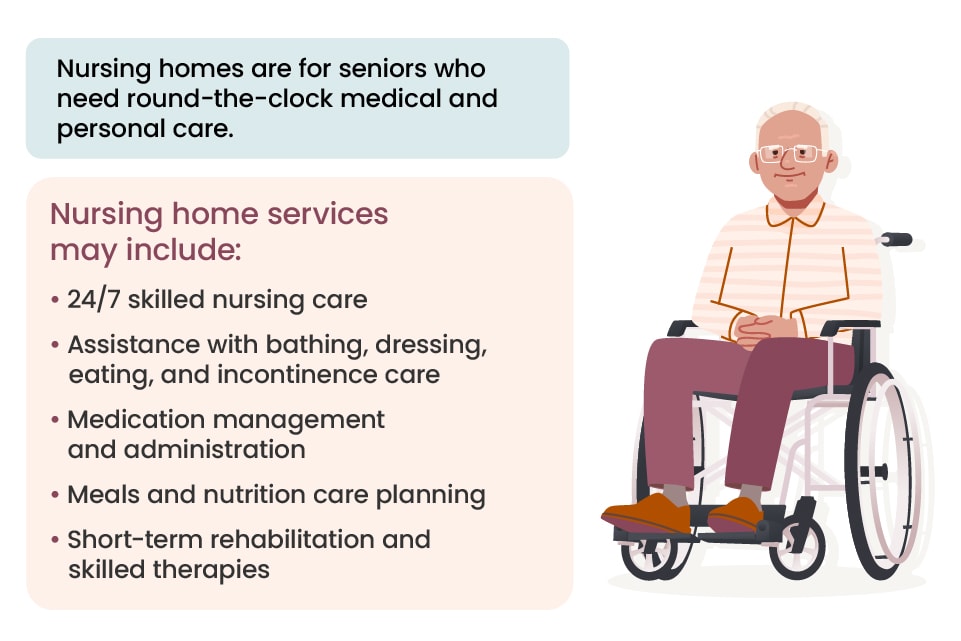 An illustration of a man in a wheelchair and a list of services offered in a nursing home.